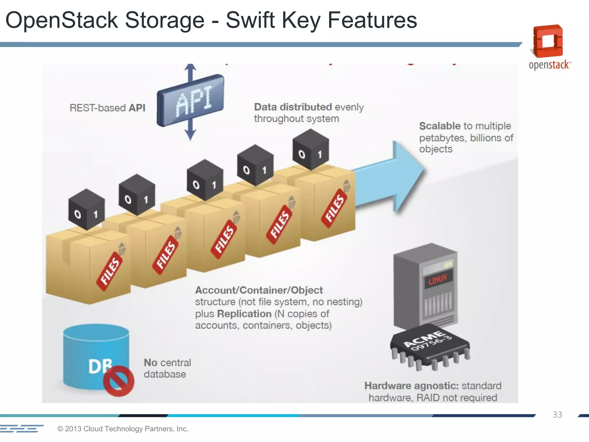 © 2013 Cloud Technology Partners, Inc.
33
OpenStack Storage - Swift Key Features
 