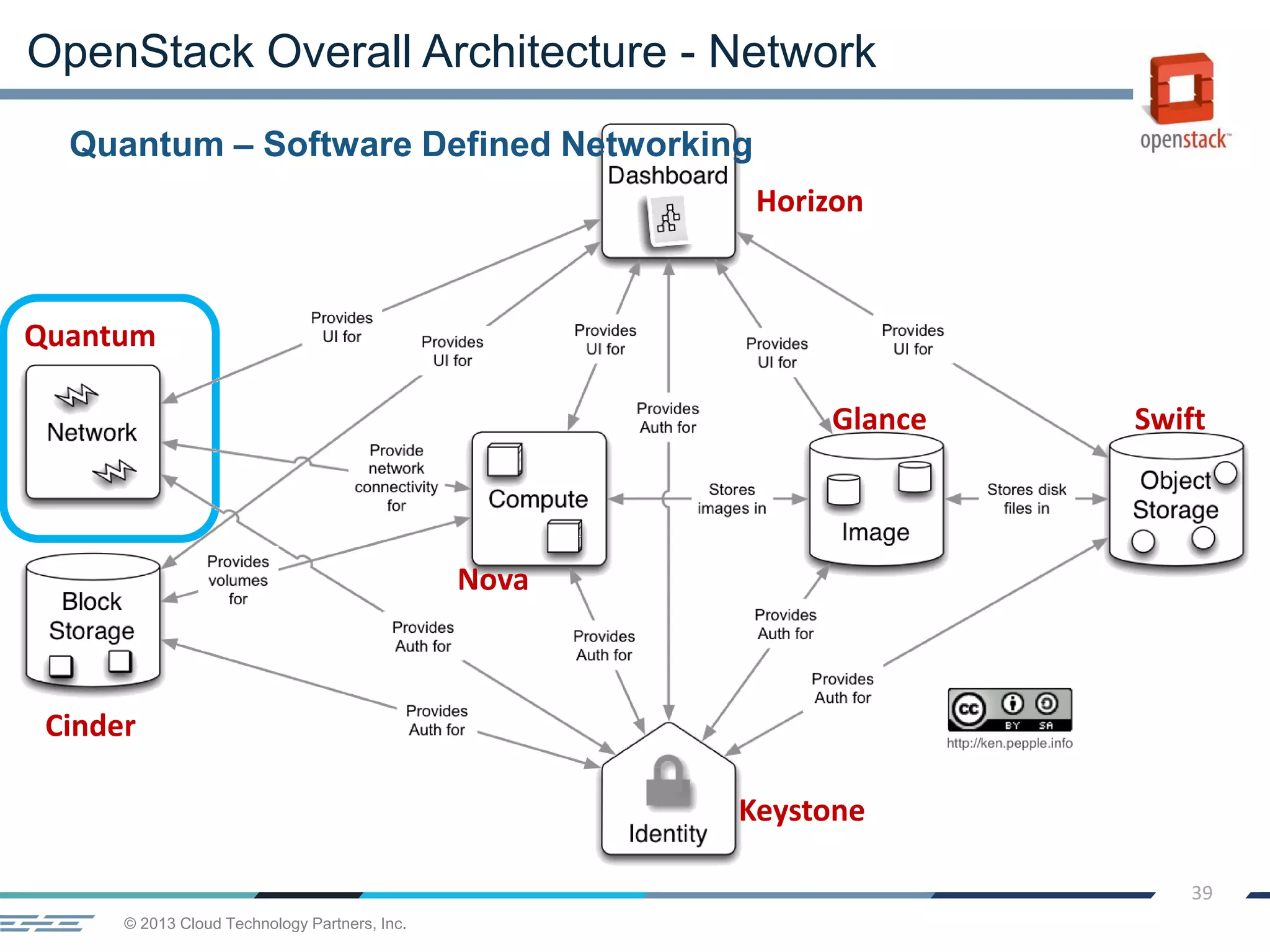 © 2013 Cloud Technology Partners, Inc.
39
OpenStack Overall Architecture - Network
Horizon
Quantum
Cinder
Keystone
Nova
Glance Swift
Quantum – Software Defined Networking
 