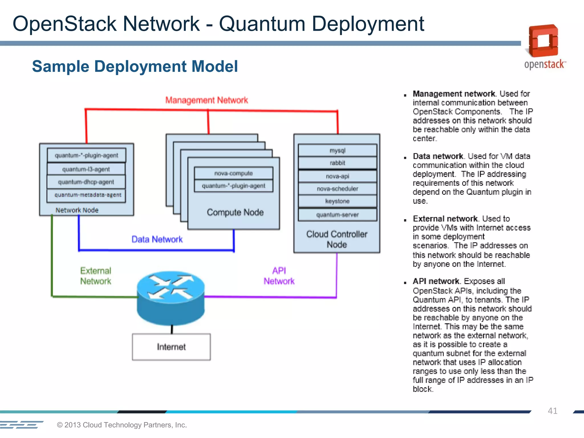 © 2013 Cloud Technology Partners, Inc.
41
Sample Deployment Model
OpenStack Network - Quantum Deployment
 