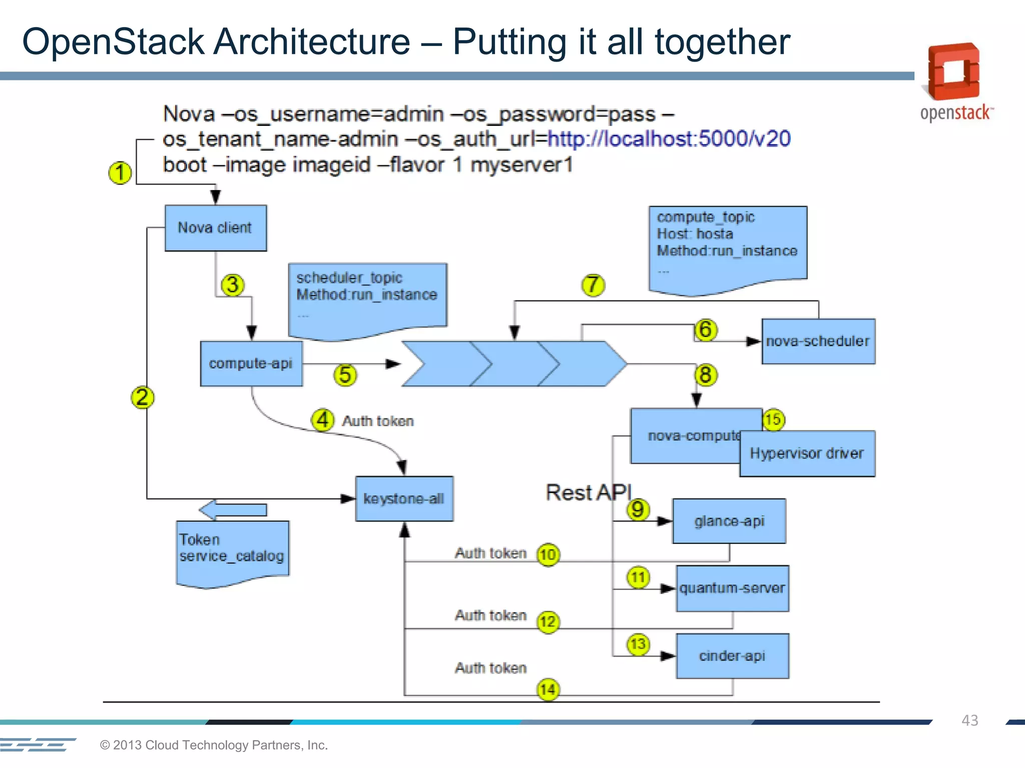 © 2013 Cloud Technology Partners, Inc.
43
OpenStack Architecture – Putting it all together
 
