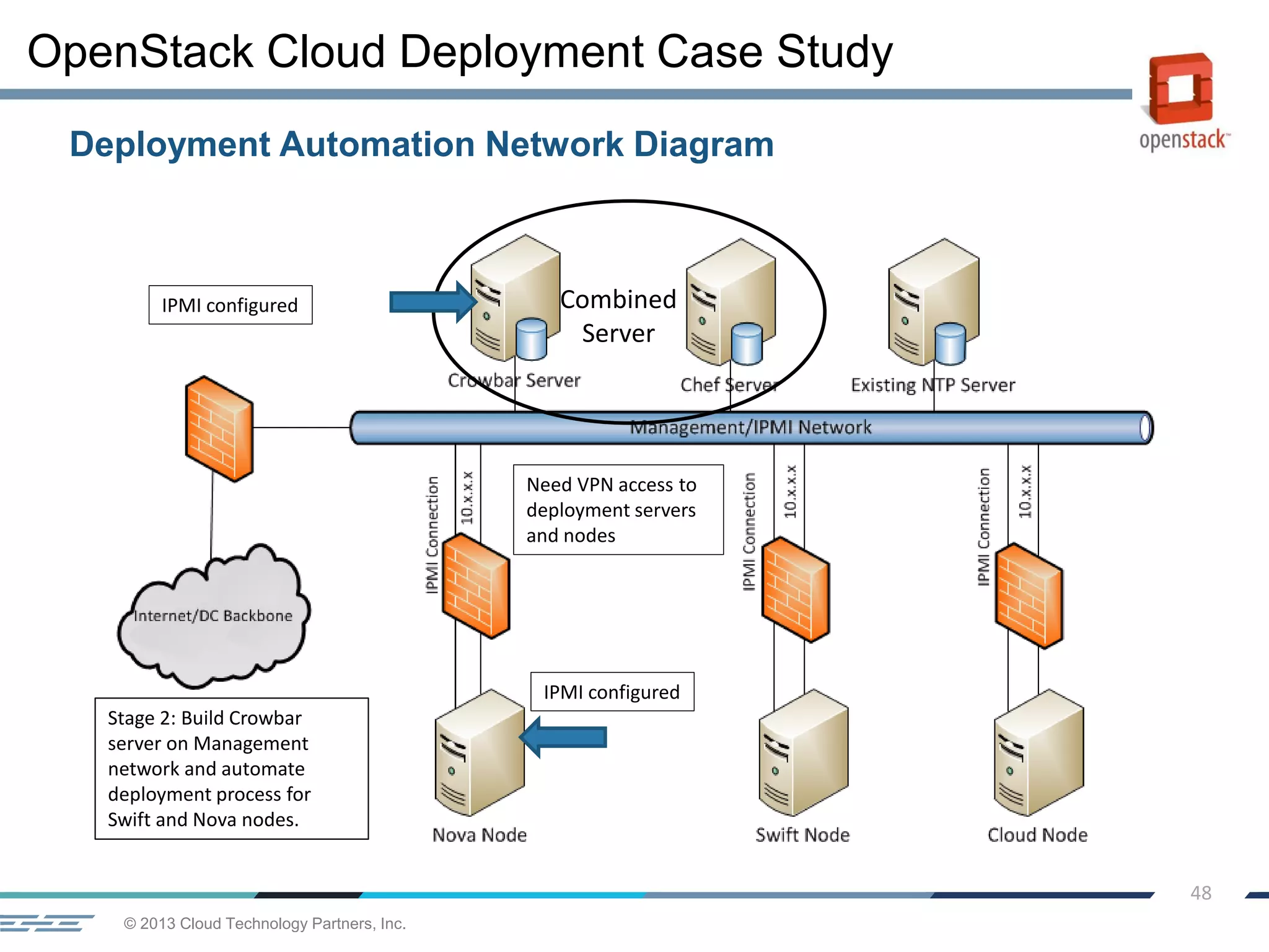 © 2013 Cloud Technology Partners, Inc.
48
Deployment Automation Network Diagram
OpenStack Cloud Deployment Case Study
Combined
Server
Stage 2: Build Crowbar
server on Management
network and automate
deployment process for
Swift and Nova nodes.
IPMI configured
IPMI configured
Need VPN access to
deployment servers
and nodes
 