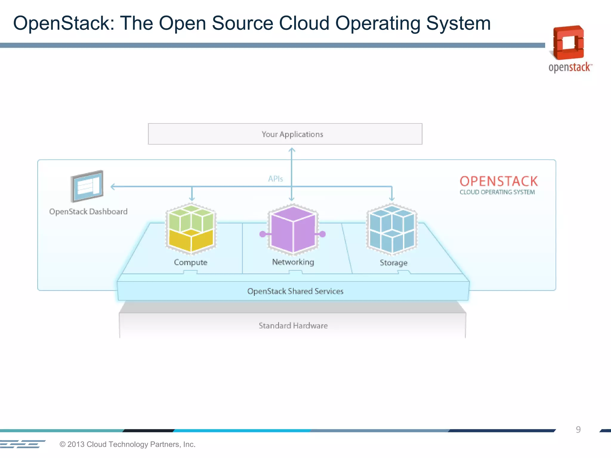 © 2013 Cloud Technology Partners, Inc.
9
OpenStack: The Open Source Cloud Operating System
 