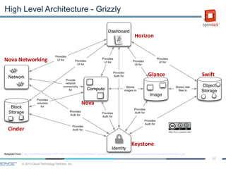 © 2013 Cloud Technology Partners, Inc.
10
High Level Architecture - Grizzly
Adapted from : http://26a0ff8ca8ba32139f7d-db711c577a50b6bdc946ea71aaca027d.r97.cf1.rackcdn.com/openstack-conceptual-arch-folsom.jpg
Horizon
Nova Networking
Cinder
Keystone
Nova
Glance Swift
 