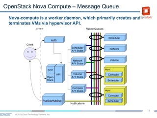© 2013 Cloud Technology Partners, Inc.
14
OpenStack Nova Compute – Message Queue
Nova-compute is a worker daemon, which primarily creates and
terminates VMs via hypervisor API.
 