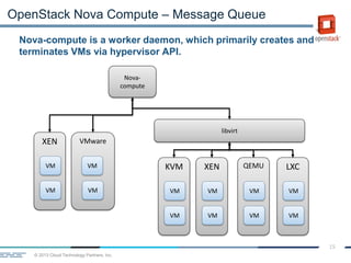 © 2013 Cloud Technology Partners, Inc.
15
OpenStack Nova Compute – Message Queue
Nova-compute is a worker daemon, which primarily creates and
terminates VMs via hypervisor API.
Nova-
compute
libvirt
XEN
VM
VM
VMware
VM
VM
KVM
VM
VM
XEN
VM
VM
QEMU
VM
VM
LXC
VM
VM
 