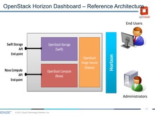 © 2013 Cloud Technology Partners, Inc.
22
OpenStack Horizon Dashboard – Reference Architecture
Horizon
End Users
Administrators
 