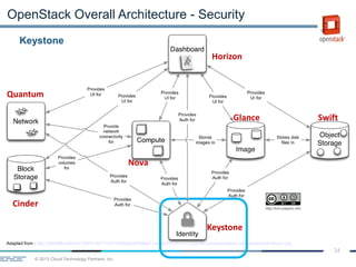 © 2013 Cloud Technology Partners, Inc.
24
Keystone
OpenStack Overall Architecture - Security
Adapted from : http://26a0ff8ca8ba32139f7d-db711c577a50b6bdc946ea71aaca027d.r97.cf1.rackcdn.com/openstack-conceptual-arch-folsom.jpg
Horizon
Quantum
Cinder
Keystone
Nova
Glance Swift
 