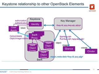 © 2013 Cloud Technology Partners, Inc.
26
Keystone relationship to other OpenStack Elements
 