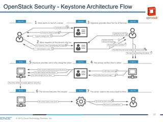 © 2013 Cloud Technology Partners, Inc.
28
OpenStack Security - Keystone Architecture Flow
 