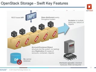 © 2013 Cloud Technology Partners, Inc.
33
OpenStack Storage - Swift Key Features
 