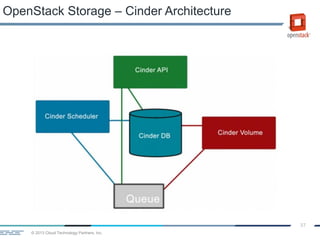 © 2013 Cloud Technology Partners, Inc.
37
OpenStack Storage – Cinder Architecture
 