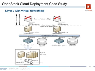 © 2013 Cloud Technology Partners, Inc.
47
Layer 3 with Virtual Networking
OpenStack Cloud Deployment Case Study
Cloud Backbone Network
Nova Compute Node 1 Nova Compute Node 2
iSCSI SAN
VM VM’s
192.168.1.5 192.168.2.5
Eth 192.168.1.5
Tapx/10.10.2.x
Virtual Switch
EBGP/30
182.196.0.255
0.0.0.0/0
182.196.0.0/22
Virtual Switch
Cloud Network Edge
Virtual Switch
Suwon Network Edge
Node 1
VM view
EBGP/30
Eth0 192.168.8.5
Eth1/182.196.0.100
Eth0 192.168.9.10
Tap0/182.196.2.7
Private AS eg. AS64512
Eth1/182.196.0.101
192.168.2.7
iSCSI SAN
192.168.1.7
182.196.0.1
 