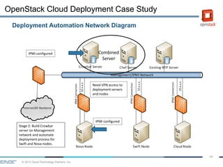© 2013 Cloud Technology Partners, Inc.
48
Deployment Automation Network Diagram
OpenStack Cloud Deployment Case Study
Combined
Server
Stage 2: Build Crowbar
server on Management
network and automate
deployment process for
Swift and Nova nodes.
IPMI configured
IPMI configured
Need VPN access to
deployment servers
and nodes
 