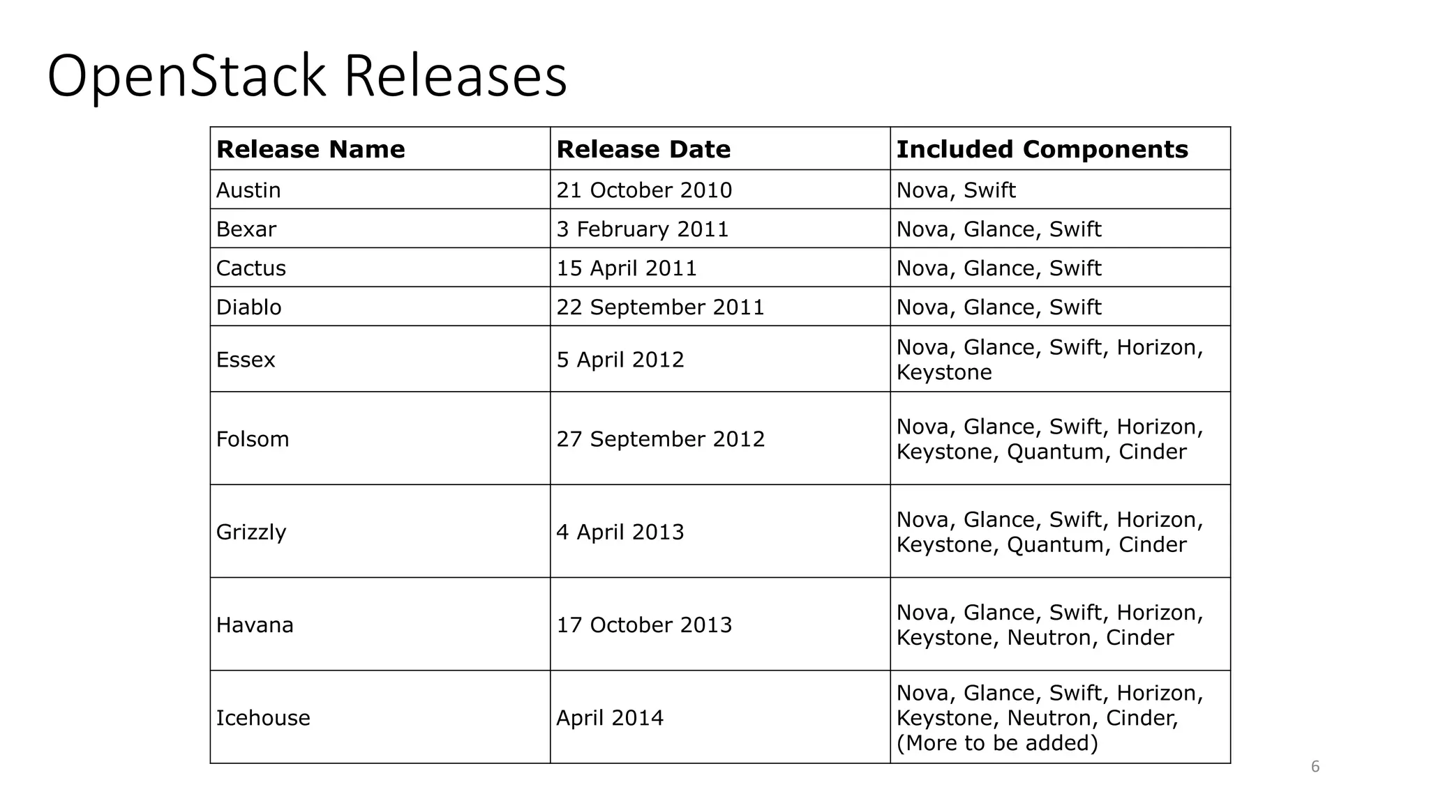 OpenStack Releases
Release Name Release Date Included Components
Austin 21 October 2010 Nova, Swift
Bexar 3 February 2011 Nova, Glance, Swift
Cactus 15 April 2011 Nova, Glance, Swift
Diablo 22 September 2011 Nova, Glance, Swift
Essex 5 April 2012
Nova, Glance, Swift, Horizon,
Keystone
Folsom 27 September 2012
Nova, Glance, Swift, Horizon,
Keystone, Quantum, Cinder
Grizzly 4 April 2013
Nova, Glance, Swift, Horizon,
Keystone, Quantum, Cinder
Havana 17 October 2013
Nova, Glance, Swift, Horizon,
Keystone, Neutron, Cinder
Icehouse April 2014
Nova, Glance, Swift, Horizon,
Keystone, Neutron, Cinder,
(More to be added)
6
 