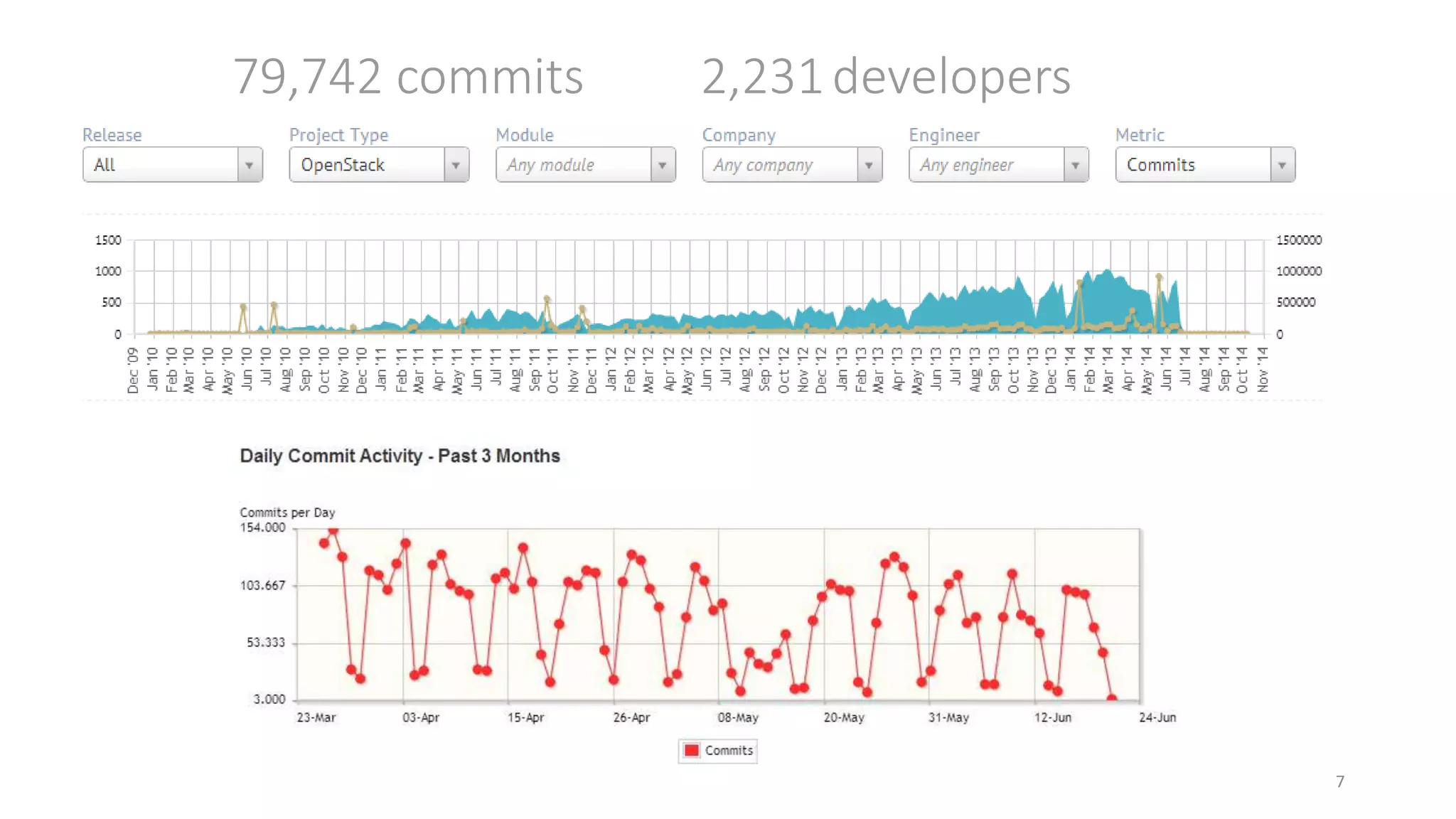 7
79,742 commits 2,231developers
 