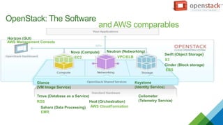 Horizon (GUI)
Nova (Compute) Neutron (Networking)
Swift (Object Storage)
Cinder (Block storage)
Glance
(VM Image Service)
Keystone
(Identity Service)
OpenStack: The Software
AWS Management Console
EC2 VPC/ELB
S3
EBS
Ceilometer
(Telemetry Service)
Trove (Database as a Service)
Heat (Orchestration)
Sahara (Data Processing)
EMR
RDS
AWS CloudFormation
and AWS comparables
 