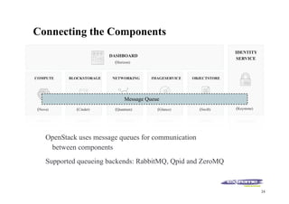 Openstack 101 by Jason Kalai | PDF
