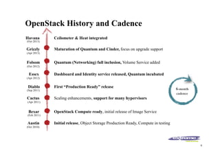 Openstack 101 by Jason Kalai | PDF
