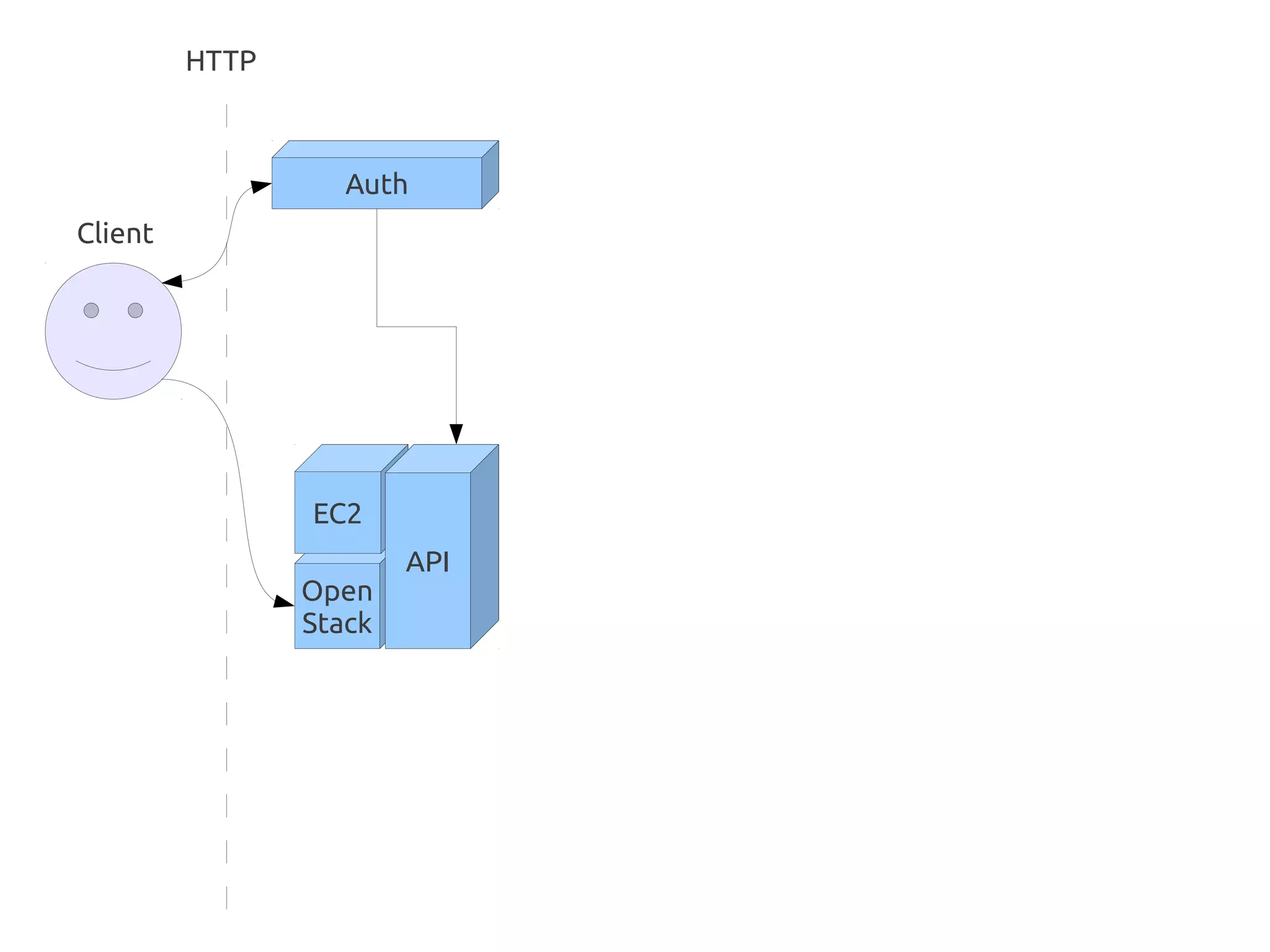 HTTP



                   Auth
Client




                EC2
                        API
                Open
                Stack
 