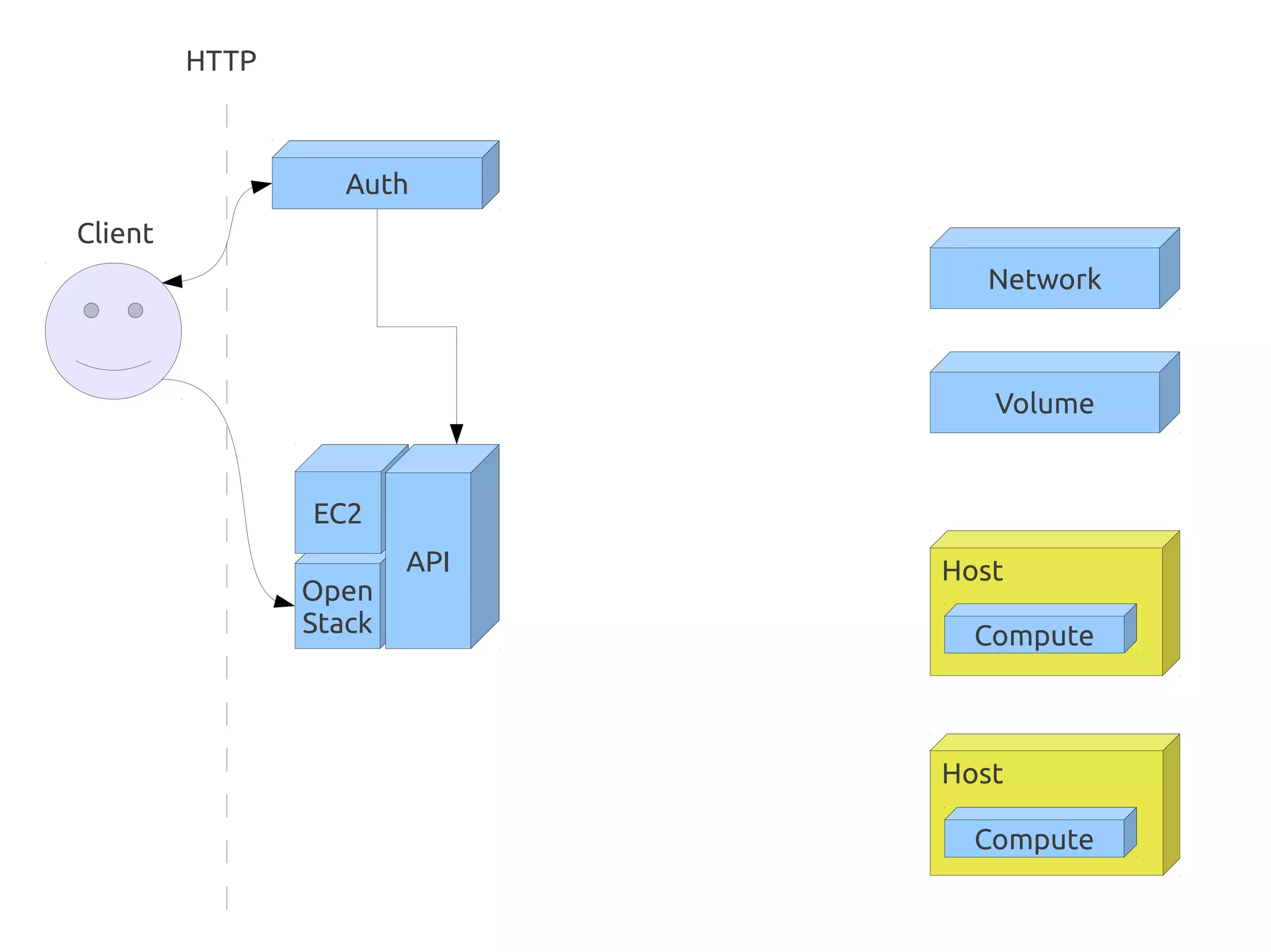 HTTP



                   Auth
Client
                                 Network



                                 Volume


                EC2
                        API   Host
                Open
                Stack           Compute



                              Host

                                Compute
 