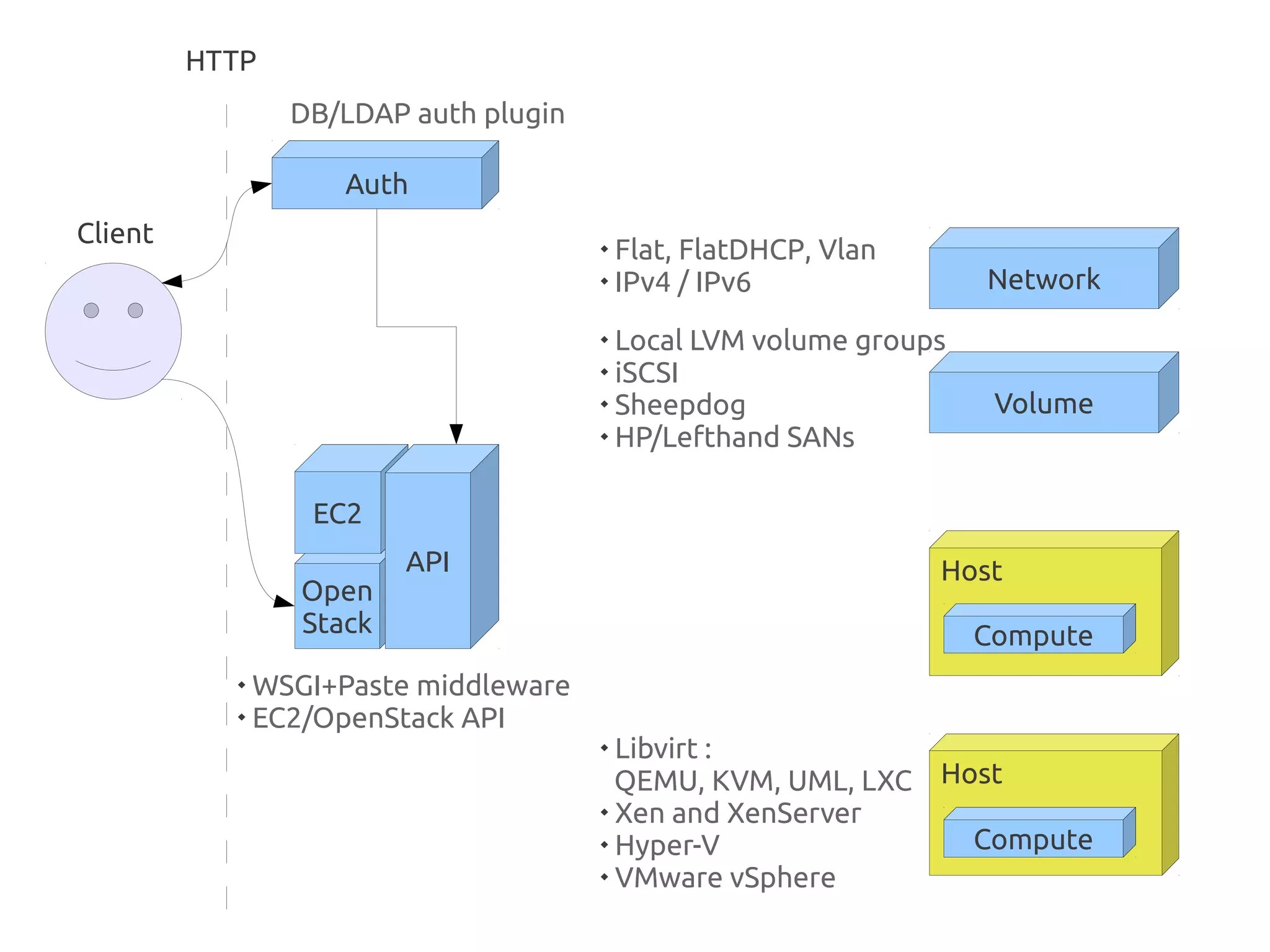 HTTP
                DB/LDAP auth plugin

                   Auth
Client                                
                                        Flat, FlatDHCP, Vlan
                                      
                                        IPv4 / IPv6               Network
                                      
                                        Local LVM volume groups
                                      
                                        iSCSI
                                      
                                        Sheepdog                   Volume
                                      
                                        HP/Lefthand SANs

                 EC2
                        API                                    Host
                Open
                Stack                                             Compute
           
             WSGI+Paste middleware
           
             EC2/OpenStack API
                                      
                                        Libvirt :
                                        QEMU, KVM, UML, LXC Host
                                      
                                        Xen and XenServer
                                      
                                        Hyper-V               Compute
                                      
                                        VMware vSphere
 