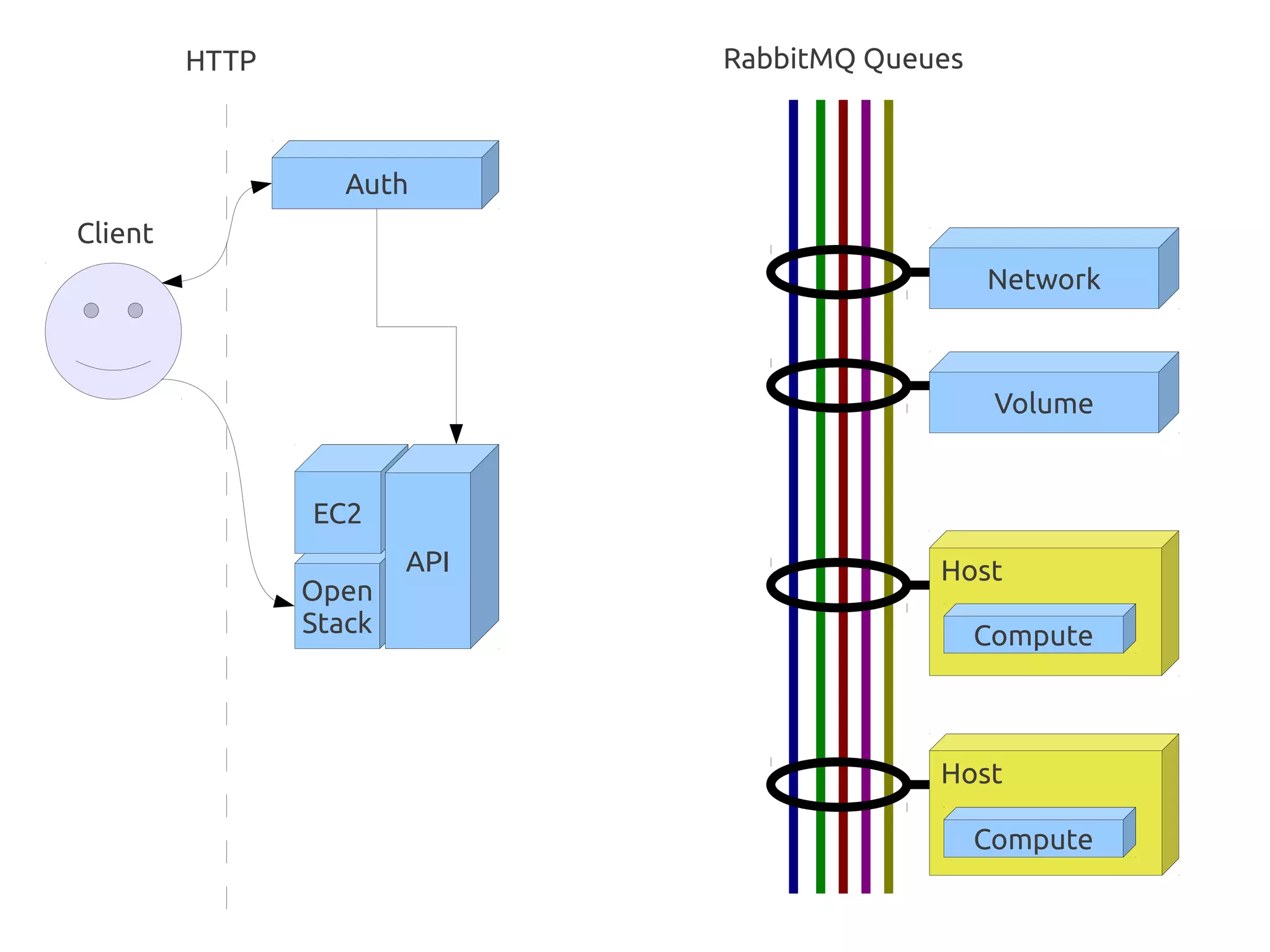 HTTP                 RabbitMQ Queues



                   Auth
Client
                                                Network



                                                 Volume


                EC2
                        API                Host
                Open
                Stack                           Compute



                                           Host

                                                Compute
 
