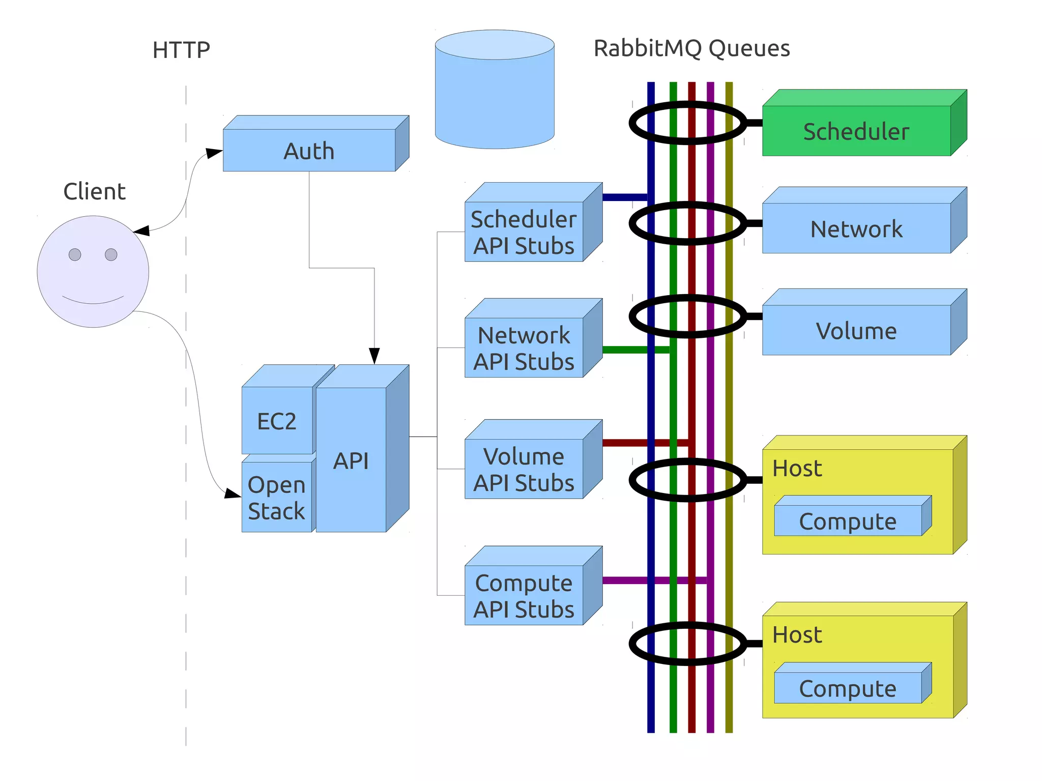HTTP                             RabbitMQ Queues


                                                            Scheduler
                   Auth
Client
                              Scheduler                     Network
                              Scheduler
                              API Stubs


                              Network                        Volume
                              Network
                              API Stubs

                EC2
                        API    Volume                  Host
                               Volume
                Open          API Stubs
                Stack                                       Compute

                              Compute
                               Glance
                              API Stubs
                                                       Host

                                                            Compute
 