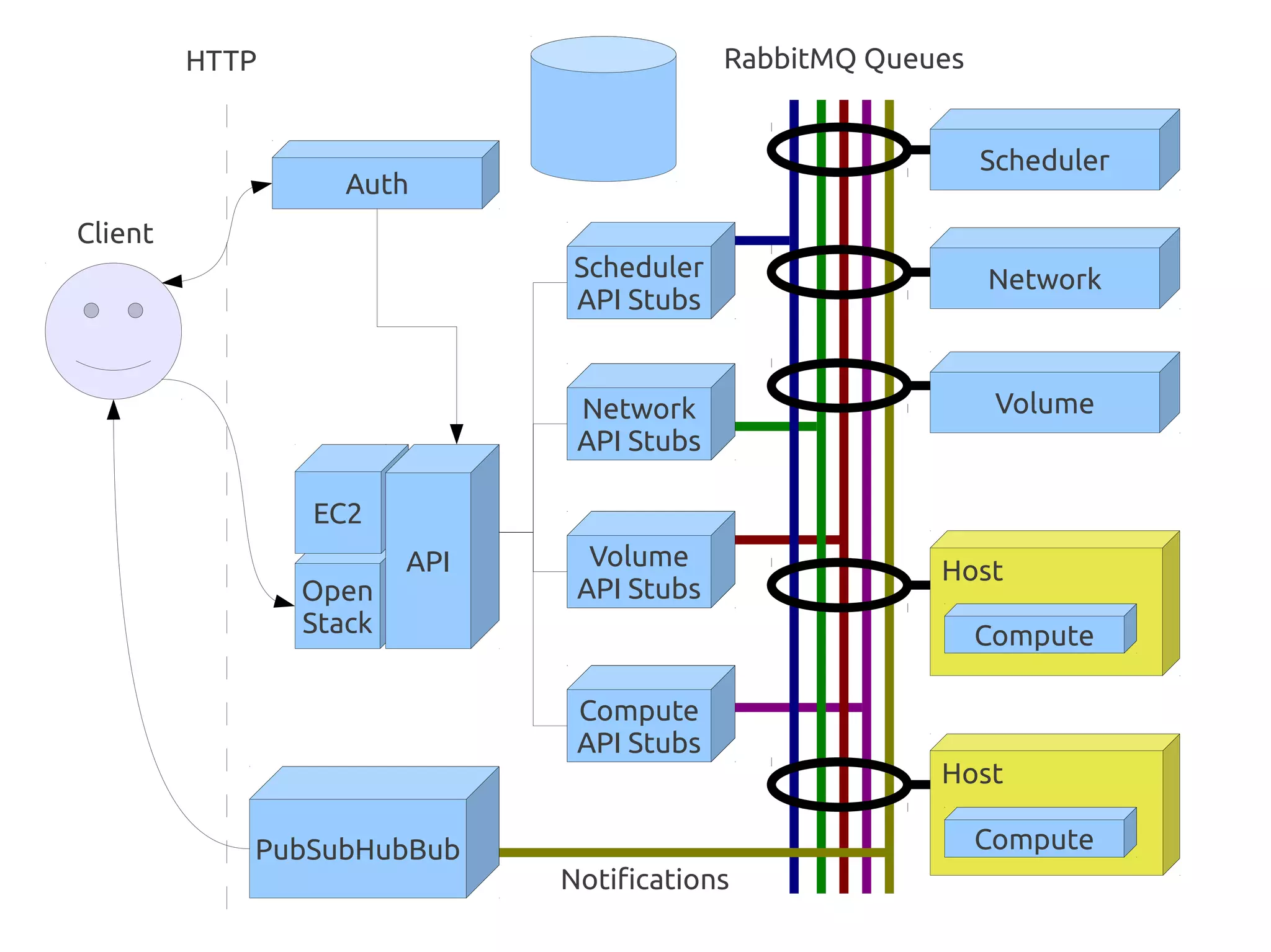 HTTP                              RabbitMQ Queues


                                                             Scheduler
                   Auth
Client
                               Scheduler                     Network
                               Scheduler
                               API Stubs


                               Network                        Volume
                               Network
                               API Stubs

                EC2
                        API     Volume                  Host
                                Volume
                Open           API Stubs
                Stack                                        Compute

                               Compute
                                Glance
                               API Stubs
                                                        Host

            PubSubHubBub                                     Compute
                              Notifications
 