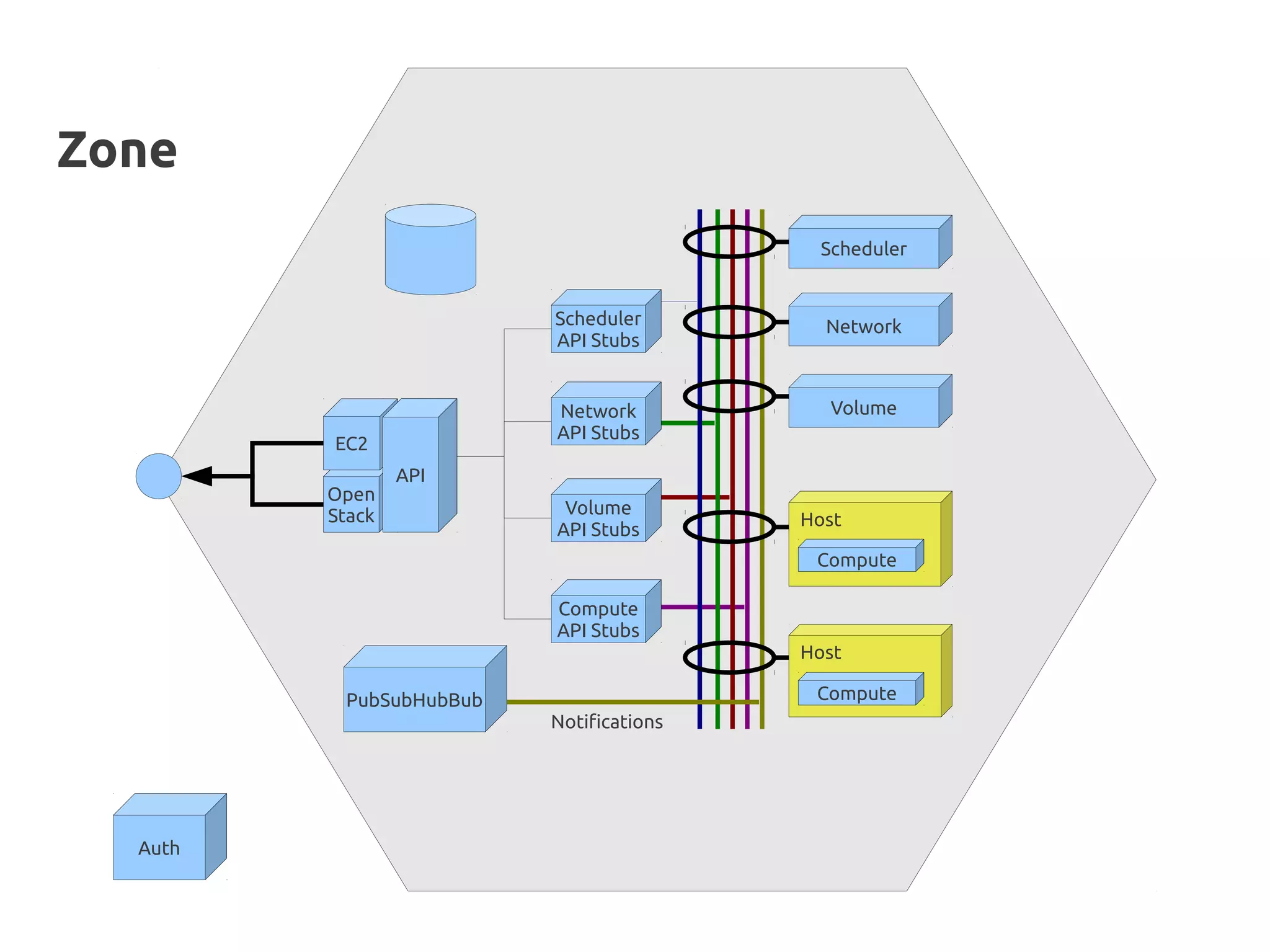 Zone
                                          Scheduler


                         Scheduler         Network
                         API Stubs


                         Network           Volume
                         API Stubs
         EC2
                 API
         Open
         Stack            Volume
                                         Host
                         API Stubs
                                          Compute

                         Compute
                         API Stubs
                                         Host

          PubSubHubBub                    Compute
                         Notifications




  Auth
 