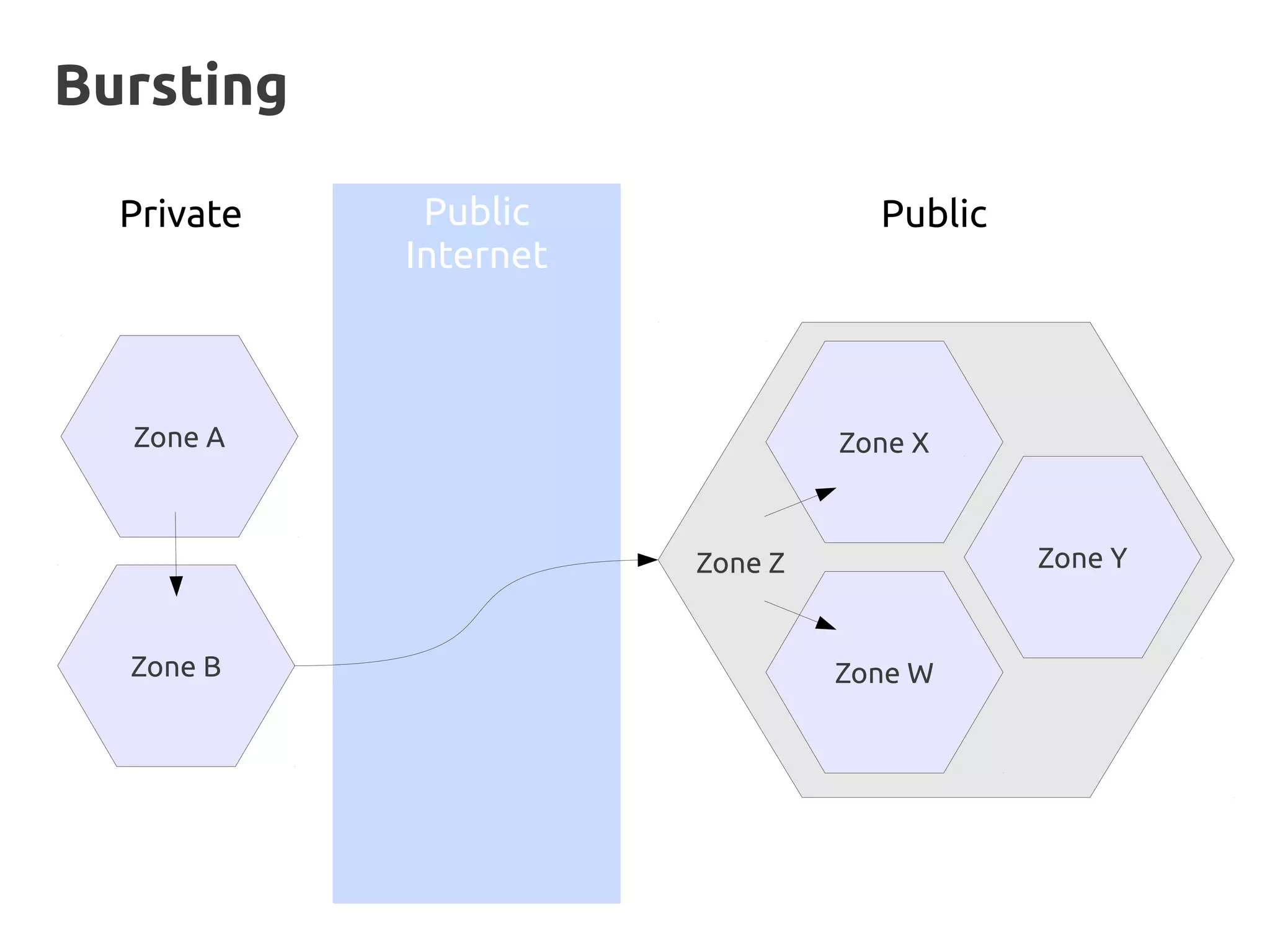 Bursting

  Private    Public               Public
            Internet



  Zone A                        Zone X



                       Zone Z              Zone Y


  Zone B                        Zone W
 