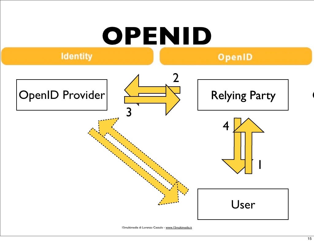 Openid