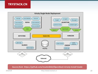 TRYSTACK.CN
2013/5/8 http://www.trystack.cn 20
Source from https://github.com/mseknibilel/OpenStack-Grizzly-Install-Guide
 