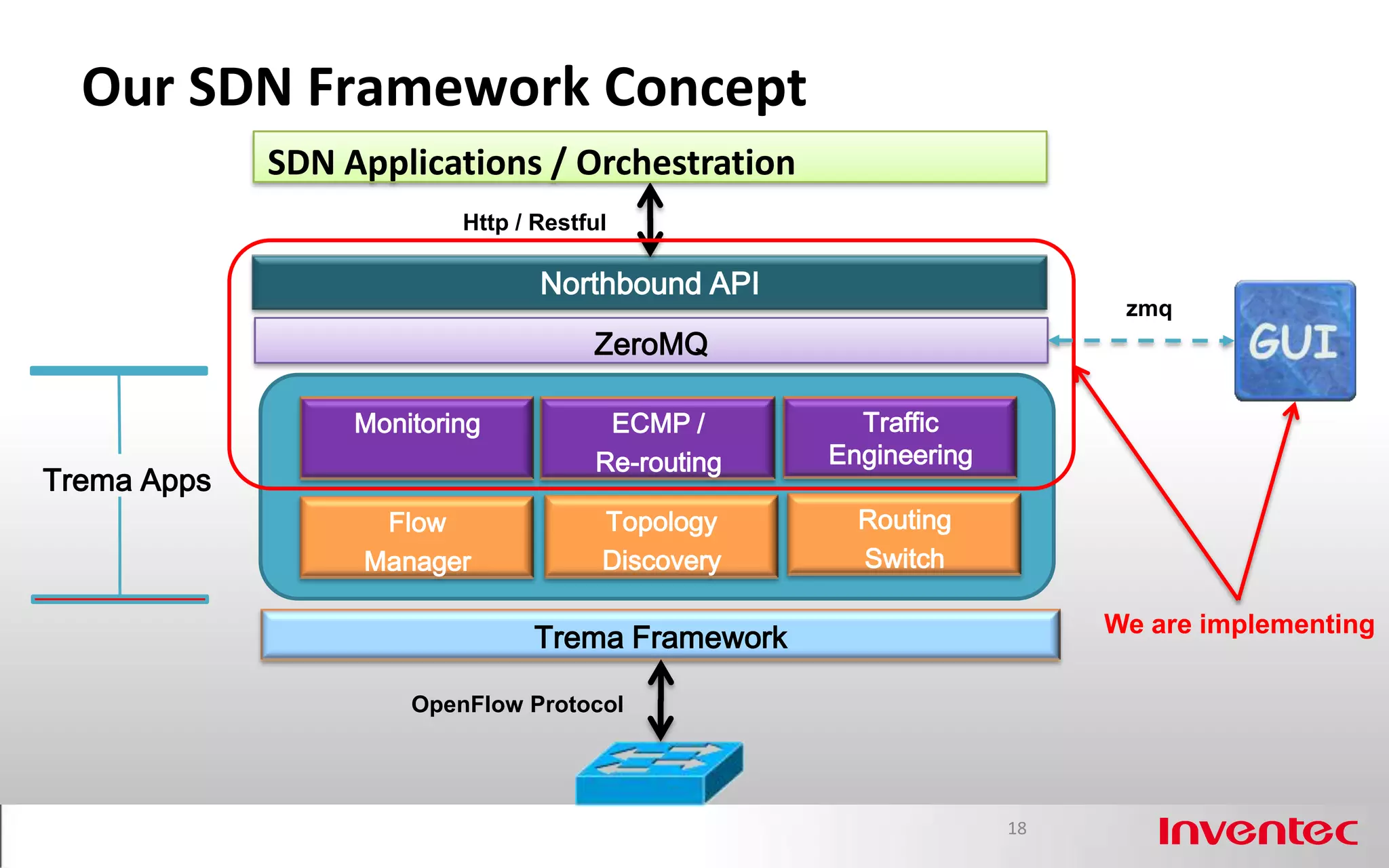 Our SDN Framework Concept
             SDN Applications / Orchestration
                          Http / Restful

                                 Northbound API
                                                                       zmq
                                      ZeroMQ

                  Monitoring           ECMP /        Traffic
                                      Re-routing   Engineering
Trema Apps
                   Flow                Topology      Routing
                  Manager              Discovery     Switch

                                                                      We are implementing
                                Trema Framework

                      OpenFlow Protocol




                                                                 18
 