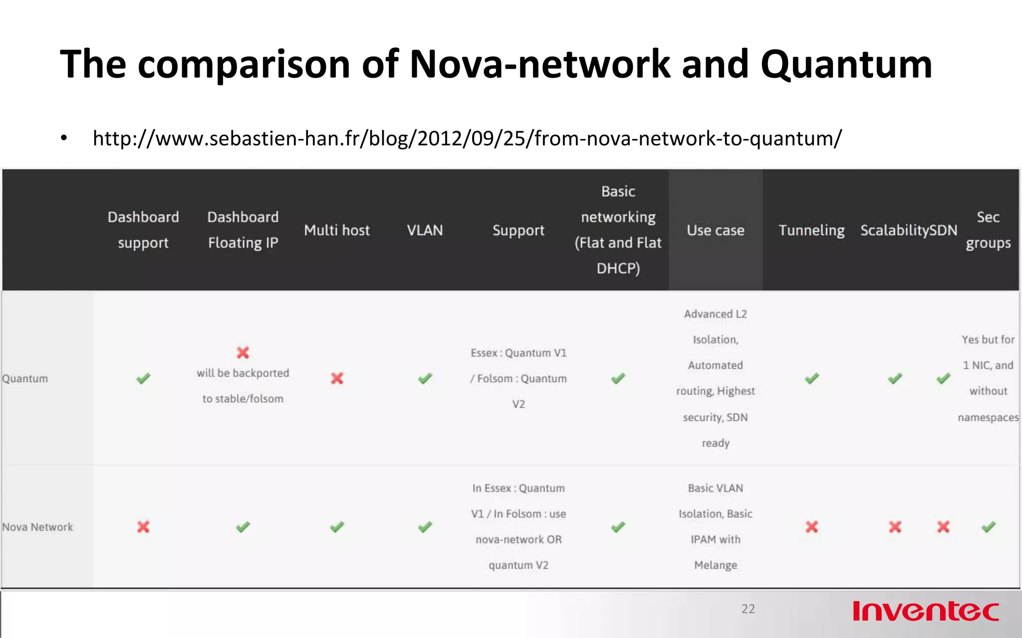 The comparison of Nova-network and Quantum
•   http://www.sebastien-han.fr/blog/2012/09/25/from-nova-network-to-quantum/




                                                                   22
 