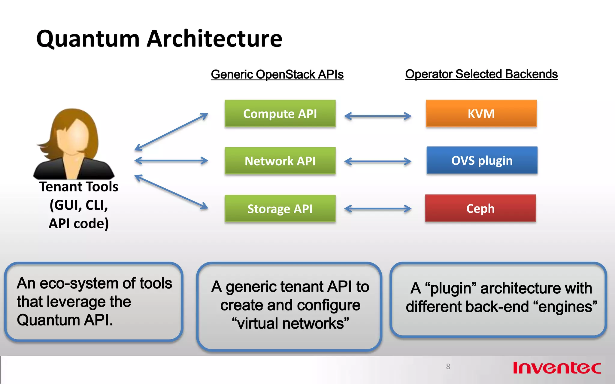 Quantum Architecture
                         Generic OpenStack APIs    Operator Selected Backends


                              Compute API                      KVM


                              Network API                    OVS plugin
   Tenant Tools
     (GUI, CLI,                Storage API                     Ceph
    API code)


An eco-system of tools   A generic tenant API to    A “plugin” architecture with
that leverage the         create and configure     different back-end “engines”
Quantum API.                “virtual networks”

                                                         8
 