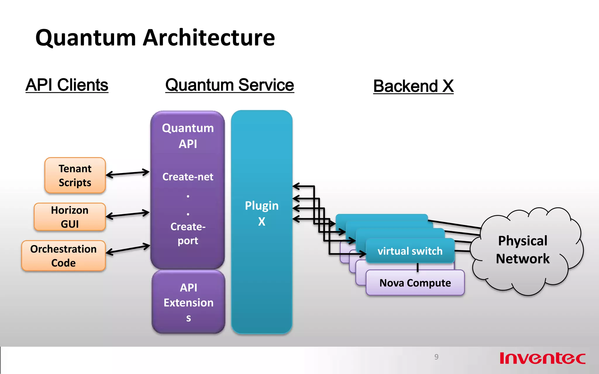 Quantum Architecture
API Clients     Quantum Service       Backend X

                Quantum
                  API
     Tenant
                Create-net
     Scripts
                    .
    Horizon         .        Plugin
     GUI         Create-       X

Orchestration
                  port                                 Physical
                                      virtual switch
    Code                                               Network
                   API                Nova Compute
                Extension
                    s


                                                  9
 