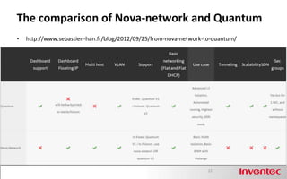The comparison of Nova-network and Quantum
•   http://www.sebastien-han.fr/blog/2012/09/25/from-nova-network-to-quantum/




                                                                   22
 