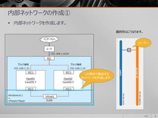 内部ネットワークの作成①
 内部ネットワークを作成します。
2014/11 28
この青枠で構成する
ネットワークを作成します。
最終形はこうなります。
ルーター
 