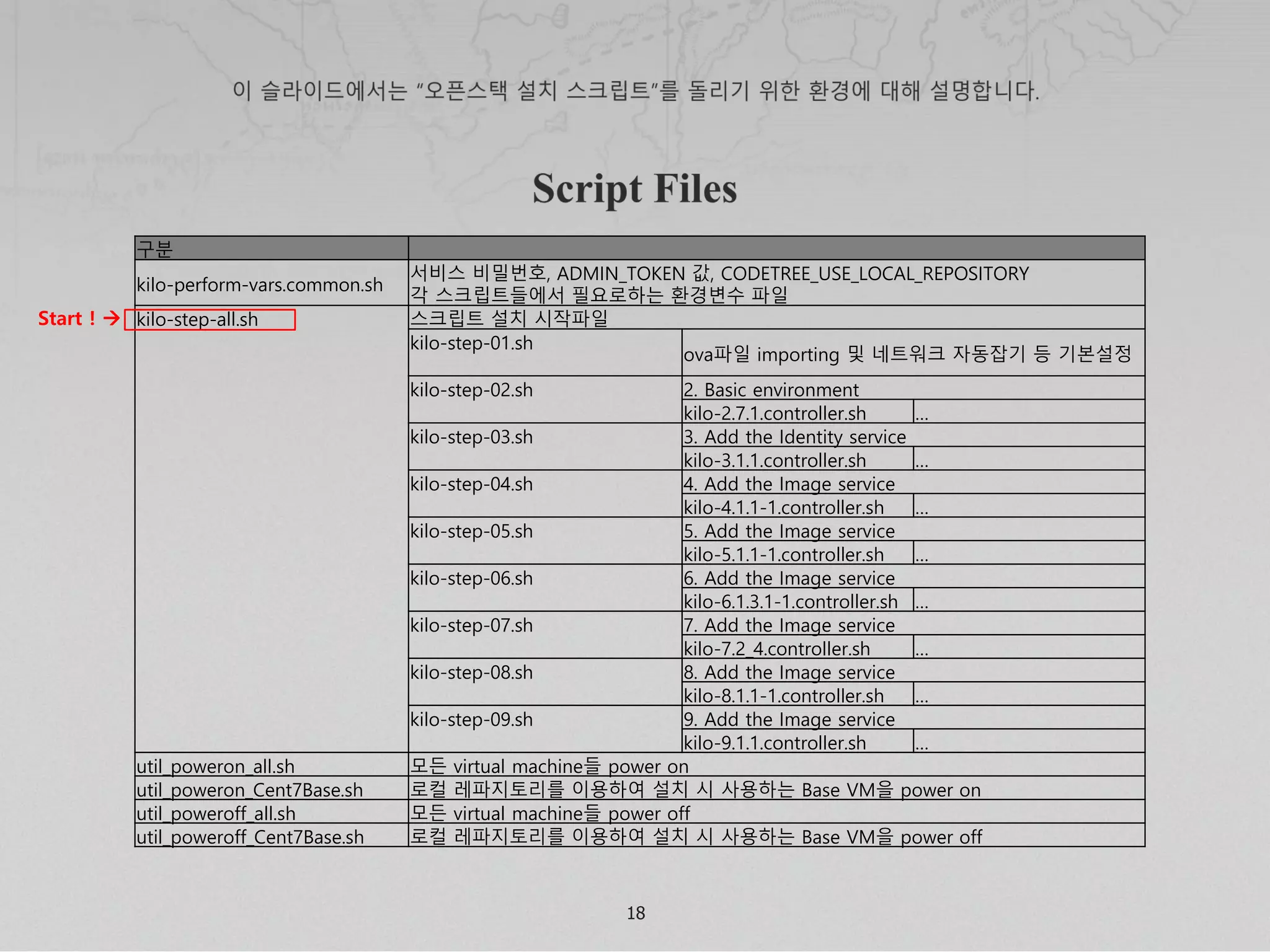 18
구분
kilo-perform-vars.common.sh
서비스 비밀번호, ADMIN_TOKEN 값, CODETREE_USE_LOCAL_REPOSITORY
각 스크립트들에서 필요로하는 환경변수 파일
kilo-step-all.sh 스크립트 설치 시작파일
kilo-step-01.sh
ova파일 importing 및 네트워크 자동잡기 등 기본설정
kilo-step-02.sh 2. Basic environment
kilo-2.7.1.controller.sh …
kilo-step-03.sh 3. Add the Identity service
kilo-3.1.1.controller.sh …
kilo-step-04.sh 4. Add the Image service
kilo-4.1.1-1.controller.sh …
kilo-step-05.sh 5. Add the Image service
kilo-5.1.1-1.controller.sh …
kilo-step-06.sh 6. Add the Image service
kilo-6.1.3.1-1.controller.sh …
kilo-step-07.sh 7. Add the Image service
kilo-7.2_4.controller.sh …
kilo-step-08.sh 8. Add the Image service
kilo-8.1.1-1.controller.sh …
kilo-step-09.sh 9. Add the Image service
kilo-9.1.1.controller.sh …
util_poweron_all.sh 모든 virtual machine들 power on
util_poweron_Cent7Base.sh 로컬 레파지토리를 이용하여 설치 시 사용하는 Base VM을 power on
util_poweroff_all.sh 모든 virtual machine들 power off
util_poweroff_Cent7Base.sh 로컬 레파지토리를 이용하여 설치 시 사용하는 Base VM을 power off
Start ! 
 