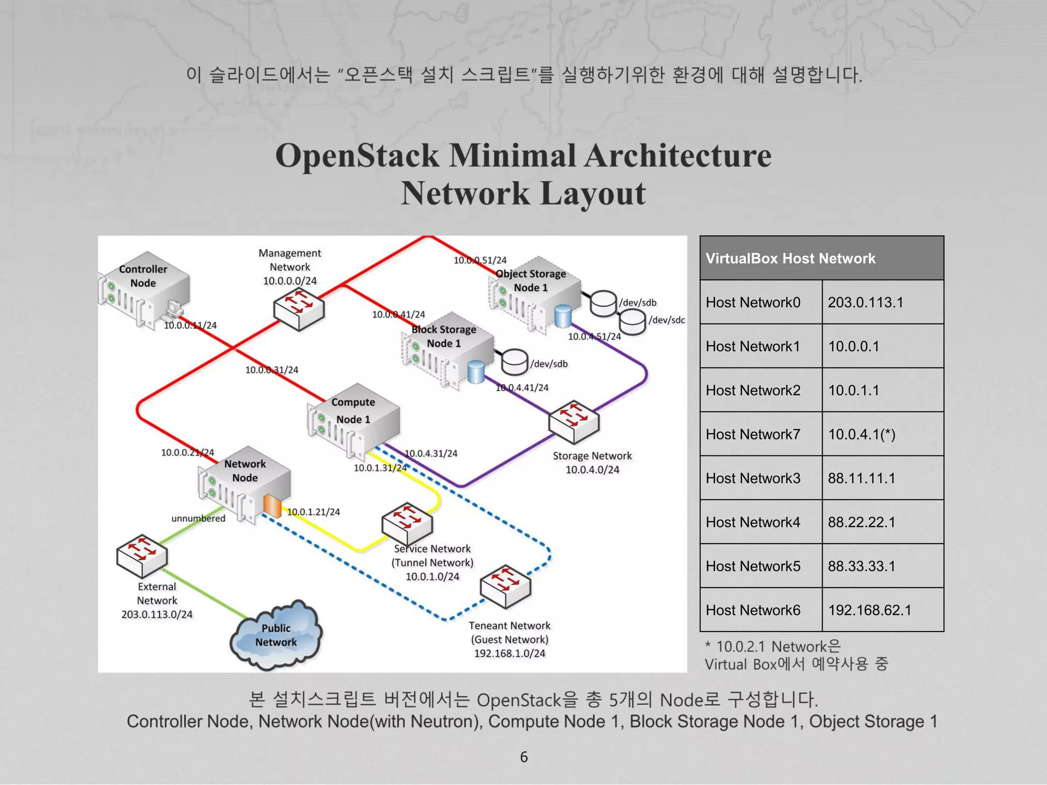 6
VirtualBox Host Network
Host Network0 203.0.113.1
Host Network1 10.0.0.1
Host Network2 10.0.1.1
Host Network7 10.0.4.1(*)
Host Network3 88.11.11.1
Host Network4 88.22.22.1
Host Network5 88.33.33.1
Host Network6 192.168.62.1
 