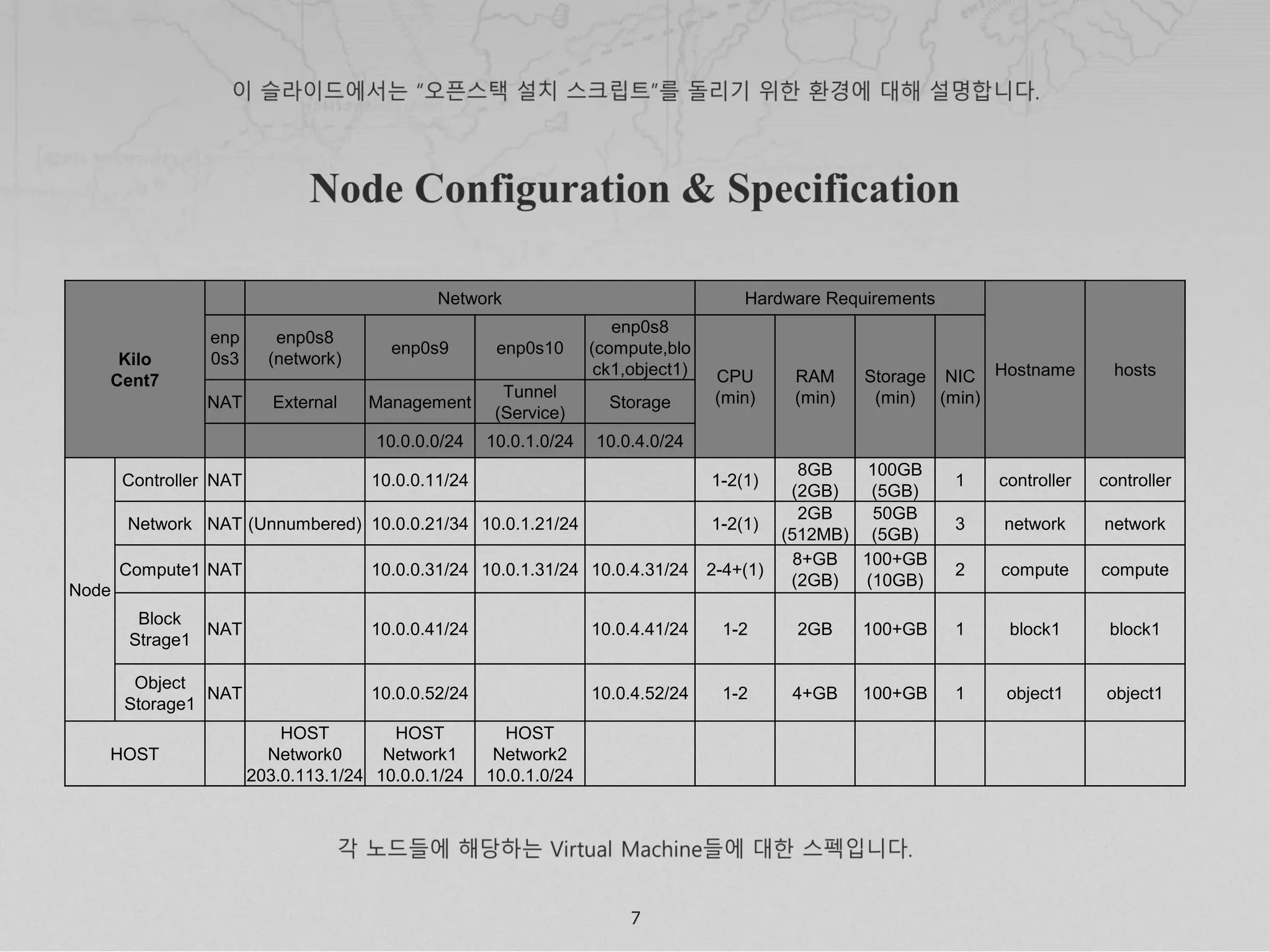 7
Kilo
Cent7
Network Hardware Requirements
Hostname hosts
enp
0s3
enp0s8
(network)
enp0s9 enp0s10
enp0s8
(compute,blo
ck1,object1) CPU
(min)
RAM
(min)
Storage
(min)
NIC
(min)NAT External Management
Tunnel
(Service)
Storage
10.0.0.0/24 10.0.1.0/24 10.0.4.0/24
Node
Controller NAT 10.0.0.11/24 1-2(1)
8GB
(2GB)
100GB
(5GB)
1 controller controller
Network NAT (Unnumbered) 10.0.0.21/34 10.0.1.21/24 1-2(1)
2GB
(512MB)
50GB
(5GB)
3 network network
Compute1 NAT 10.0.0.31/24 10.0.1.31/24 10.0.4.31/24 2-4+(1)
8+GB
(2GB)
100+GB
(10GB)
2 compute compute
Block
Strage1
NAT 10.0.0.41/24 10.0.4.41/24 1-2 2GB 100+GB 1 block1 block1
Object
Storage1
NAT 10.0.0.52/24 10.0.4.52/24 1-2 4+GB 100+GB 1 object1 object1
HOST
HOST
Network0
203.0.113.1/24
HOST
Network1
10.0.0.1/24
HOST
Network2
10.0.1.0/24
 