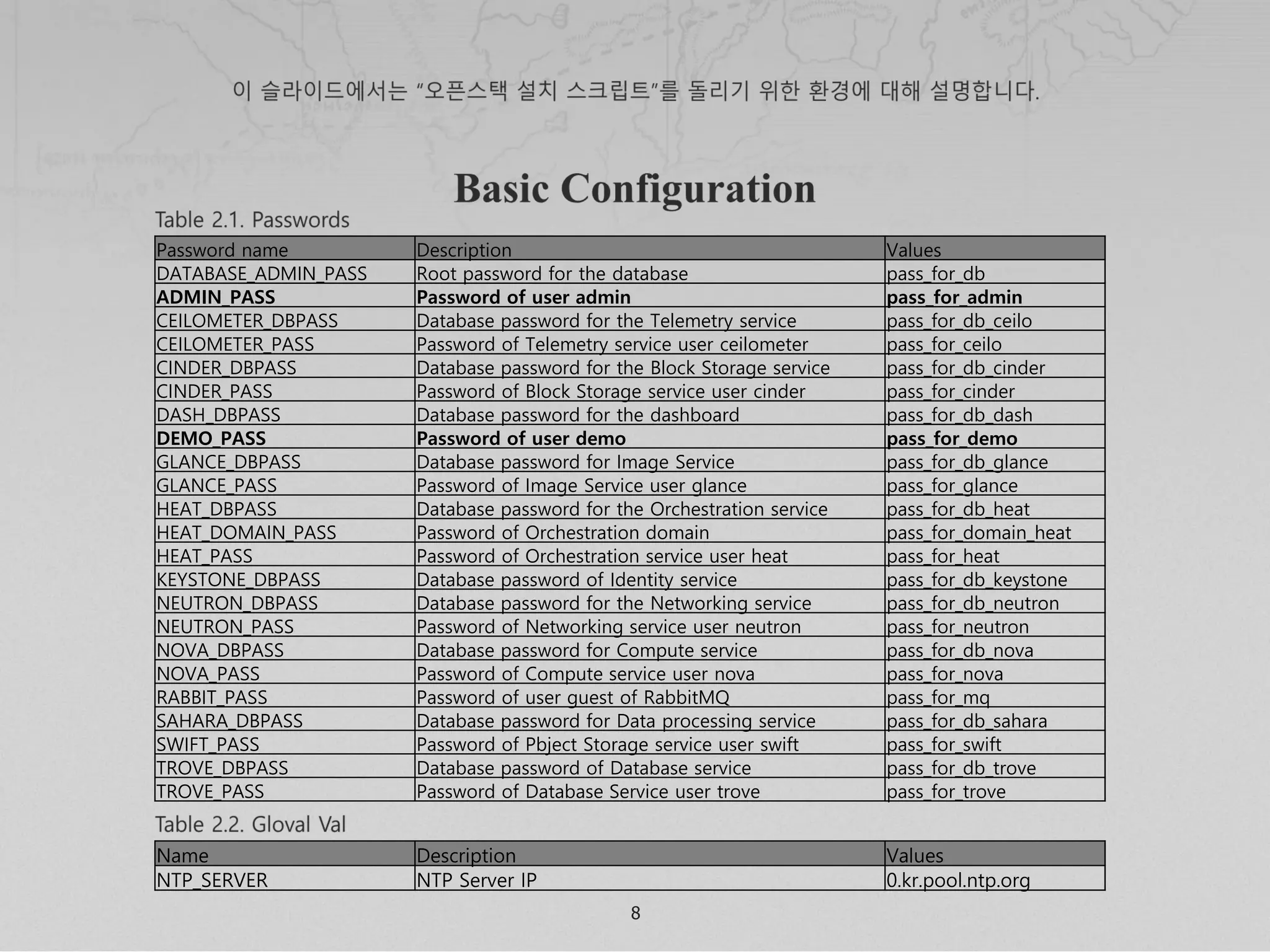 8
Password name Description Values
DATABASE_ADMIN_PASS Root password for the database pass_for_db
ADMIN_PASS Password of user admin pass_for_admin
CEILOMETER_DBPASS Database password for the Telemetry service pass_for_db_ceilo
CEILOMETER_PASS Password of Telemetry service user ceilometer pass_for_ceilo
CINDER_DBPASS Database password for the Block Storage service pass_for_db_cinder
CINDER_PASS Password of Block Storage service user cinder pass_for_cinder
DASH_DBPASS Database password for the dashboard pass_for_db_dash
DEMO_PASS Password of user demo pass_for_demo
GLANCE_DBPASS Database password for Image Service pass_for_db_glance
GLANCE_PASS Password of Image Service user glance pass_for_glance
HEAT_DBPASS Database password for the Orchestration service pass_for_db_heat
HEAT_DOMAIN_PASS Password of Orchestration domain pass_for_domain_heat
HEAT_PASS Password of Orchestration service user heat pass_for_heat
KEYSTONE_DBPASS Database password of Identity service pass_for_db_keystone
NEUTRON_DBPASS Database password for the Networking service pass_for_db_neutron
NEUTRON_PASS Password of Networking service user neutron pass_for_neutron
NOVA_DBPASS Database password for Compute service pass_for_db_nova
NOVA_PASS Password of Compute service user nova pass_for_nova
RABBIT_PASS Password of user guest of RabbitMQ pass_for_mq
SAHARA_DBPASS Database password for Data processing service pass_for_db_sahara
SWIFT_PASS Password of Pbject Storage service user swift pass_for_swift
TROVE_DBPASS Database password of Database service pass_for_db_trove
TROVE_PASS Password of Database Service user trove pass_for_trove
Name Description Values
NTP_SERVER NTP Server IP 0.kr.pool.ntp.org
 