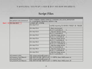 18
구분
kilo-perform-vars.common.sh
서비스 비밀번호, ADMIN_TOKEN 값, CODETREE_USE_LOCAL_REPOSITORY
각 스크립트들에서 필요로하는 환경변수 파일
kilo-step-all.sh 스크립트 설치 시작파일
kilo-step-01.sh
ova파일 importing 및 네트워크 자동잡기 등 기본설정
kilo-step-02.sh 2. Basic environment
kilo-2.7.1.controller.sh …
kilo-step-03.sh 3. Add the Identity service
kilo-3.1.1.controller.sh …
kilo-step-04.sh 4. Add the Image service
kilo-4.1.1-1.controller.sh …
kilo-step-05.sh 5. Add the Image service
kilo-5.1.1-1.controller.sh …
kilo-step-06.sh 6. Add the Image service
kilo-6.1.3.1-1.controller.sh …
kilo-step-07.sh 7. Add the Image service
kilo-7.2_4.controller.sh …
kilo-step-08.sh 8. Add the Image service
kilo-8.1.1-1.controller.sh …
kilo-step-09.sh 9. Add the Image service
kilo-9.1.1.controller.sh …
util_poweron_all.sh 모든 virtual machine들 power on
util_poweron_Cent7Base.sh 로컬 레파지토리를 이용하여 설치 시 사용하는 Base VM을 power on
util_poweroff_all.sh 모든 virtual machine들 power off
util_poweroff_Cent7Base.sh 로컬 레파지토리를 이용하여 설치 시 사용하는 Base VM을 power off
Start ! 
 