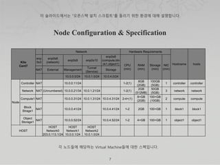 7
Kilo
Cent7
Network Hardware Requirements
Hostname hosts
enp
0s3
enp0s8
(network)
enp0s9 enp0s10
enp0s8
(compute,blo
ck1,object1) CPU
(min)
RAM
(min)
Storage
(min)
NIC
(min)NAT External Management
Tunnel
(Service)
Storage
10.0.0.0/24 10.0.1.0/24 10.0.4.0/24
Node
Controller NAT 10.0.0.11/24 1-2(1)
8GB
(2GB)
100GB
(5GB)
1 controller controller
Network NAT (Unnumbered) 10.0.0.21/34 10.0.1.21/24 1-2(1)
2GB
(512MB)
50GB
(5GB)
3 network network
Compute1 NAT 10.0.0.31/24 10.0.1.31/24 10.0.4.31/24 2-4+(1)
8+GB
(2GB)
100+GB
(10GB)
2 compute compute
Block
Strage1
NAT 10.0.0.41/24 10.0.4.41/24 1-2 2GB 100+GB 1 block1 block1
Object
Storage1
NAT 10.0.0.52/24 10.0.4.52/24 1-2 4+GB 100+GB 1 object1 object1
HOST
HOST
Network0
203.0.113.1/24
HOST
Network1
10.0.0.1/24
HOST
Network2
10.0.1.0/24
 