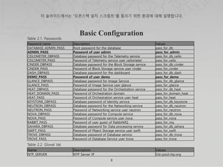 8
Password name Description Values
DATABASE_ADMIN_PASS Root password for the database pass_for_db
ADMIN_PASS Password of user admin pass_for_admin
CEILOMETER_DBPASS Database password for the Telemetry service pass_for_db_ceilo
CEILOMETER_PASS Password of Telemetry service user ceilometer pass_for_ceilo
CINDER_DBPASS Database password for the Block Storage service pass_for_db_cinder
CINDER_PASS Password of Block Storage service user cinder pass_for_cinder
DASH_DBPASS Database password for the dashboard pass_for_db_dash
DEMO_PASS Password of user demo pass_for_demo
GLANCE_DBPASS Database password for Image Service pass_for_db_glance
GLANCE_PASS Password of Image Service user glance pass_for_glance
HEAT_DBPASS Database password for the Orchestration service pass_for_db_heat
HEAT_DOMAIN_PASS Password of Orchestration domain pass_for_domain_heat
HEAT_PASS Password of Orchestration service user heat pass_for_heat
KEYSTONE_DBPASS Database password of Identity service pass_for_db_keystone
NEUTRON_DBPASS Database password for the Networking service pass_for_db_neutron
NEUTRON_PASS Password of Networking service user neutron pass_for_neutron
NOVA_DBPASS Database password for Compute service pass_for_db_nova
NOVA_PASS Password of Compute service user nova pass_for_nova
RABBIT_PASS Password of user guest of RabbitMQ pass_for_mq
SAHARA_DBPASS Database password for Data processing service pass_for_db_sahara
SWIFT_PASS Password of Pbject Storage service user swift pass_for_swift
TROVE_DBPASS Database password of Database service pass_for_db_trove
TROVE_PASS Password of Database Service user trove pass_for_trove
Name Description Values
NTP_SERVER NTP Server IP 0.kr.pool.ntp.org
 