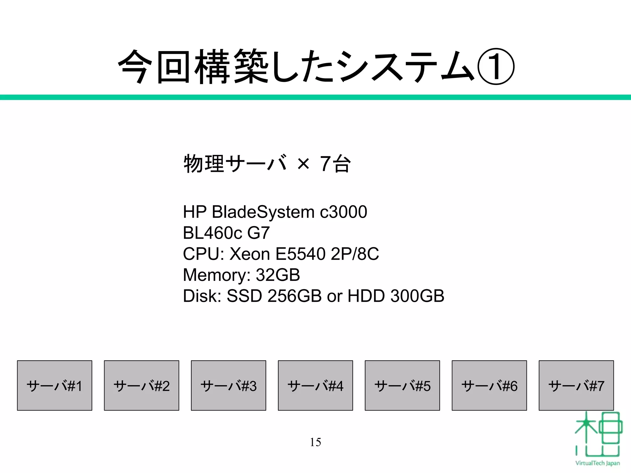 今回構築したシステム①
15
サーバ#1 サーバ#2 サーバ#3 サーバ#4 サーバ#5 サーバ#6 サーバ#7
物理サーバ × 7台
HP BladeSystem c3000
BL460c G7
CPU: Xeon E5540 2P/8C
Memory: 32GB
Disk: SSD 256GB or HDD 300GB
 