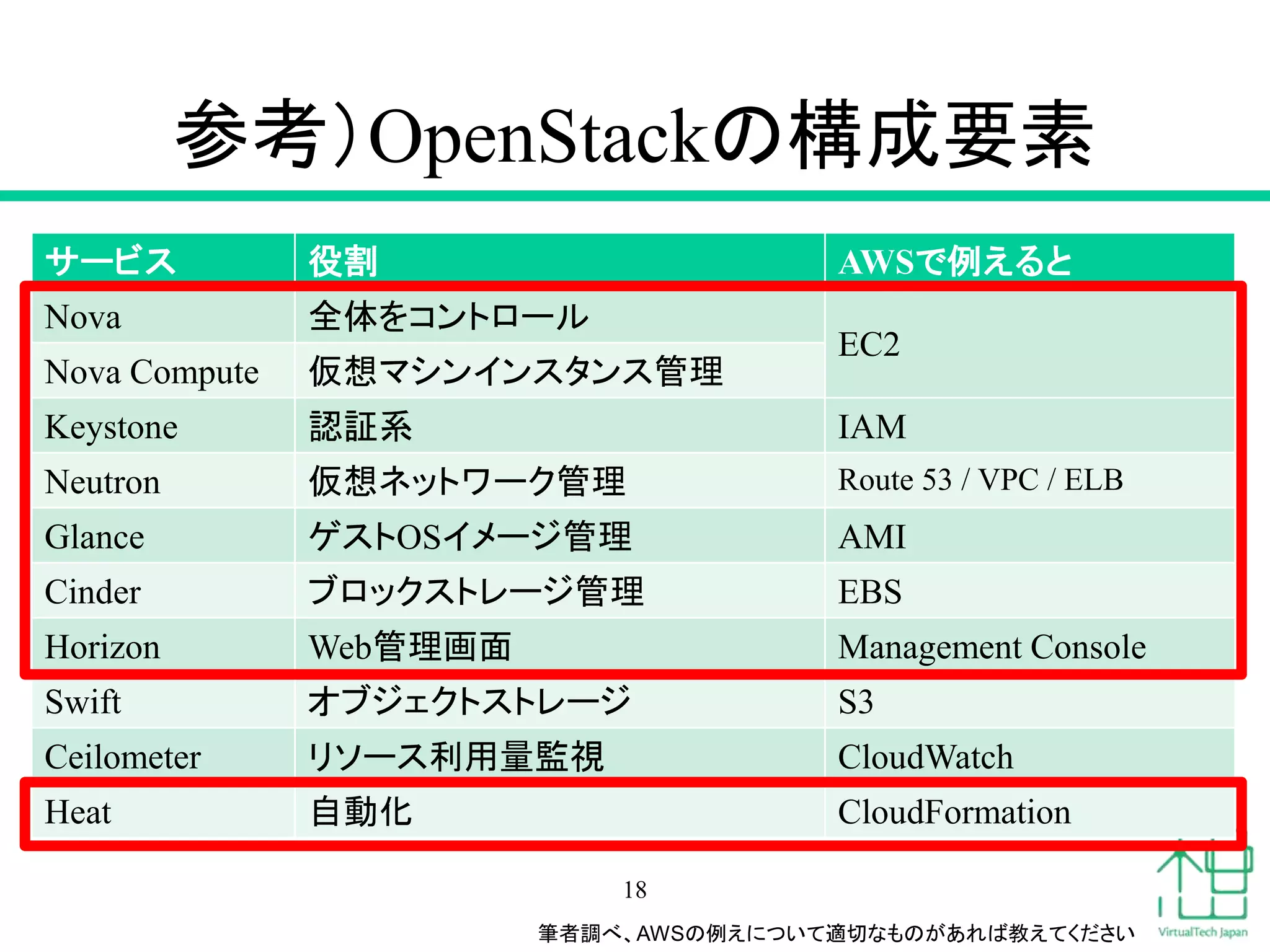 参考）OpenStackの構成要素
サービス 役割 AWSで例えると
Nova 全体をコントロール
EC2
Nova Compute 仮想マシンインスタンス管理
Keystone 認証系 IAM
Neutron 仮想ネットワーク管理 Route 53 / VPC / ELB
Glance ゲストOSイメージ管理 AMI
Cinder ブロックストレージ管理 EBS
Horizon Web管理画面 Management Console
Swift オブジェクトストレージ S3
Ceilometer リソース利用量監視 CloudWatch
Heat 自動化 CloudFormation
18
筆者調べ、AWSの例えについて適切なものがあれば教えてください
 