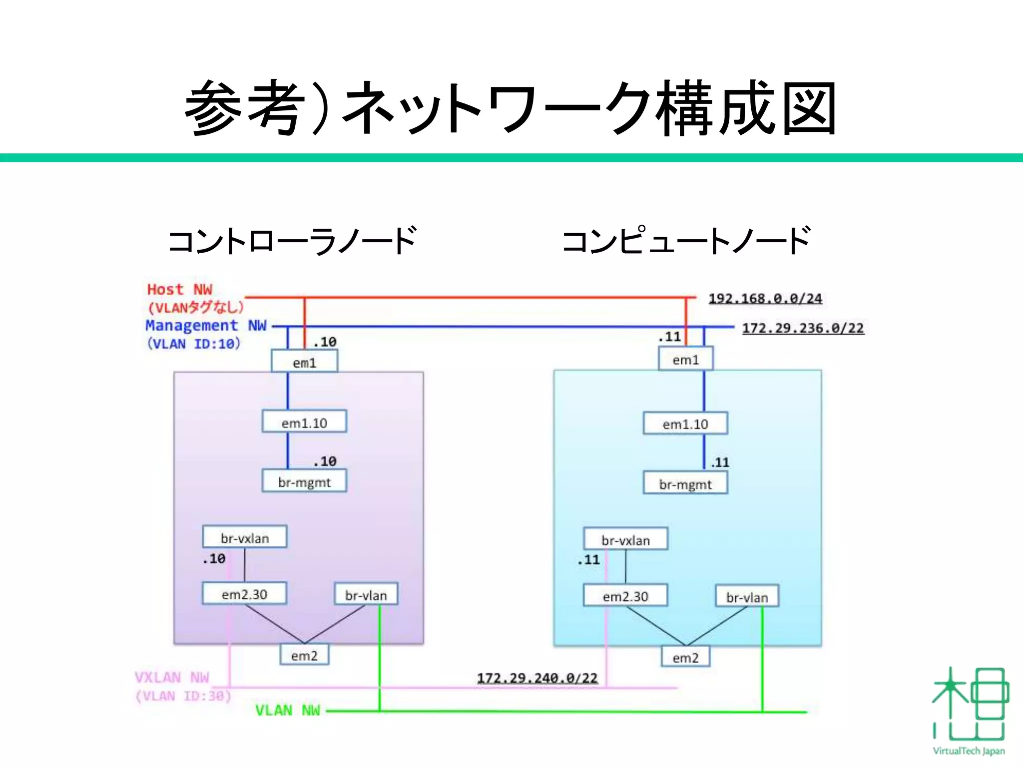 参考）ネットワーク構成図
19
コントローラノード コンピュートノード
 