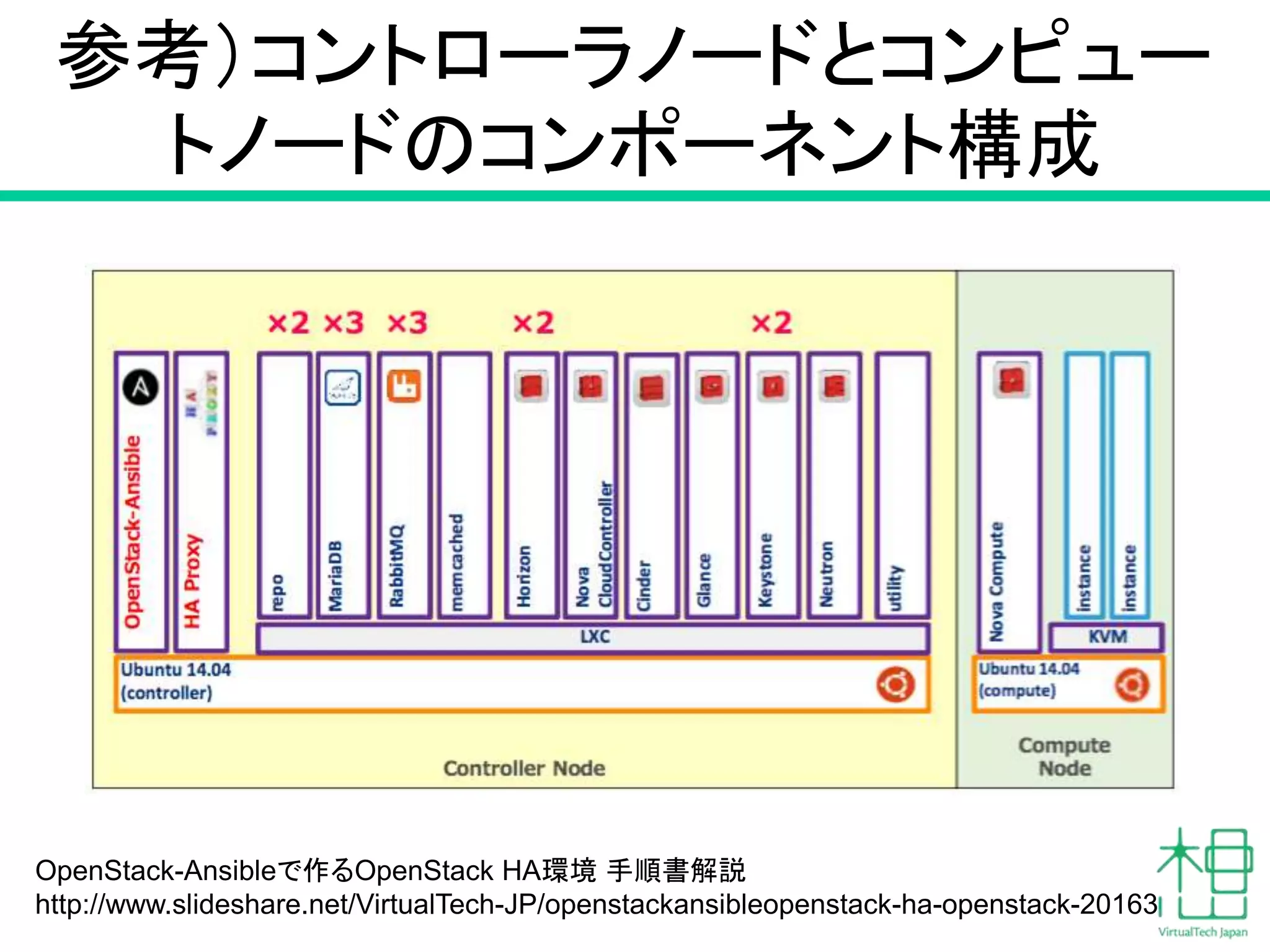 OpenStack-Ansibleで作るOpenStack HA環境 手順書解説
http://www.slideshare.net/VirtualTech-JP/openstackansibleopenstack-ha-openstack-20163
参考）コントローラノードとコンピュー
トノードのコンポーネント構成
 