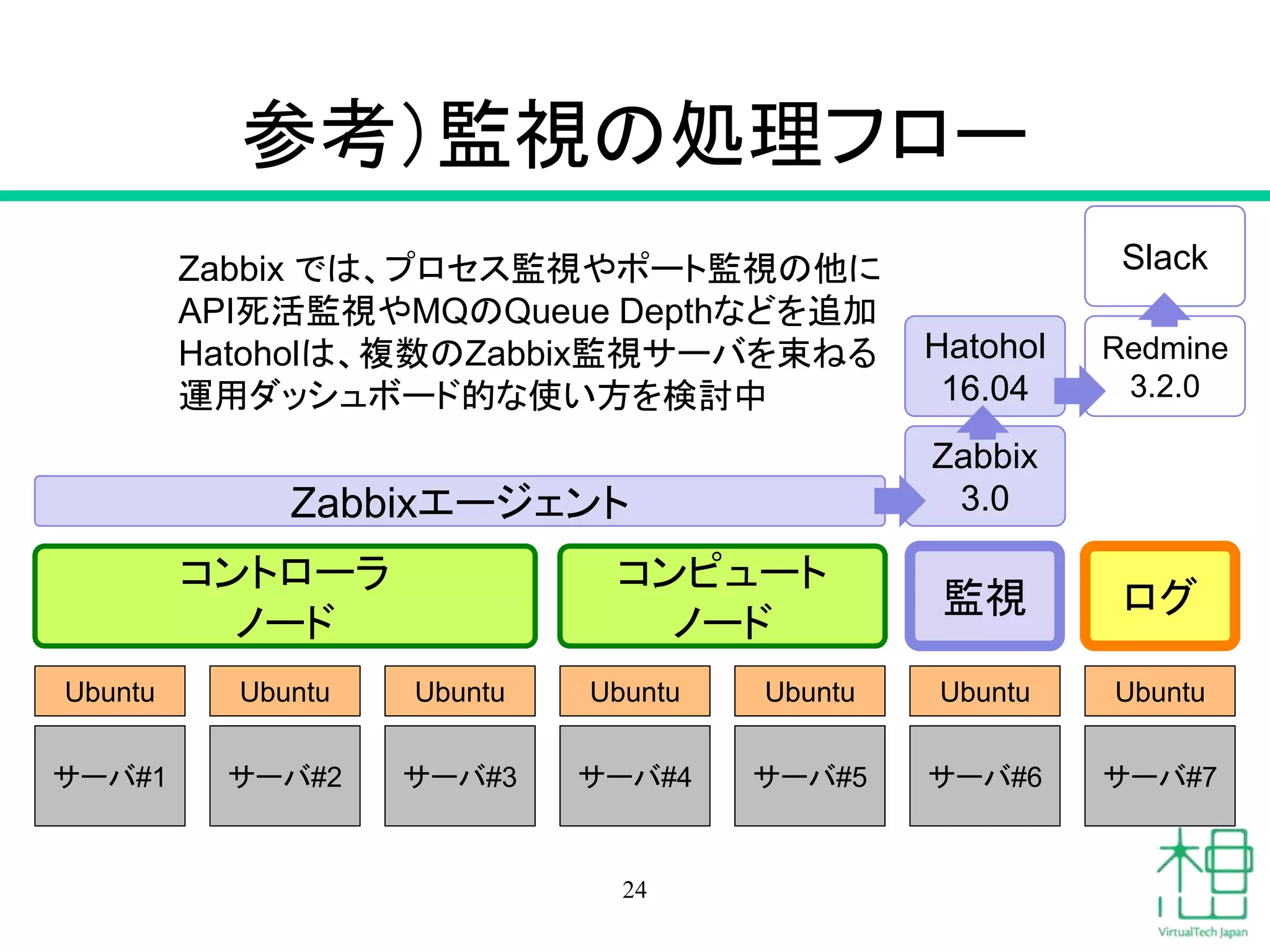 参考）監視の処理フロー
24
サーバ#1 サーバ#2 サーバ#3 サーバ#4 サーバ#5 サーバ#6 サーバ#7
Ubuntu Ubuntu Ubuntu Ubuntu Ubuntu Ubuntu Ubuntu
コントローラ
ノード
コンピュート
ノード
監視 ログ
Zabbixエージェント
Zabbix
3.0
Hatohol
16.04
Redmine
3.2.0
SlackZabbix では、プロセス監視やポート監視の他に
API死活監視やMQのQueue Depthなどを追加
Hatoholは、複数のZabbix監視サーバを束ねる
運用ダッシュボード的な使い方を検討中
 